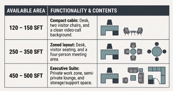 Executive cabin chart showing furniture and contents that fit in 120-150, 250-350 and 450-500 sft rooms