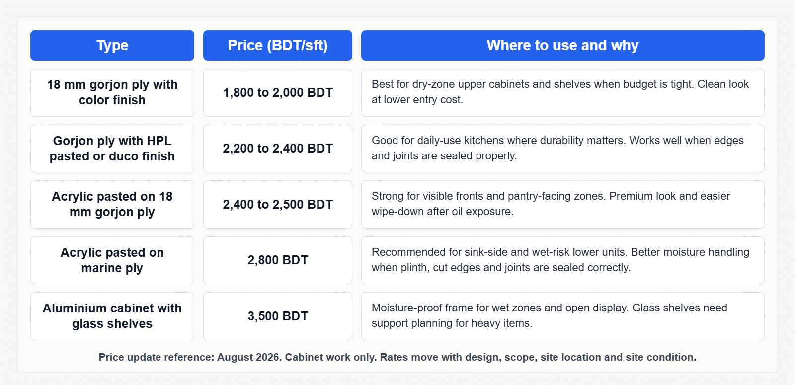 Kitchen cabinet price in Bangladesh August 2026: gorjon ply, HPL, duco, acrylic, marine ply and aluminium cabinet rates per sft with where to use each