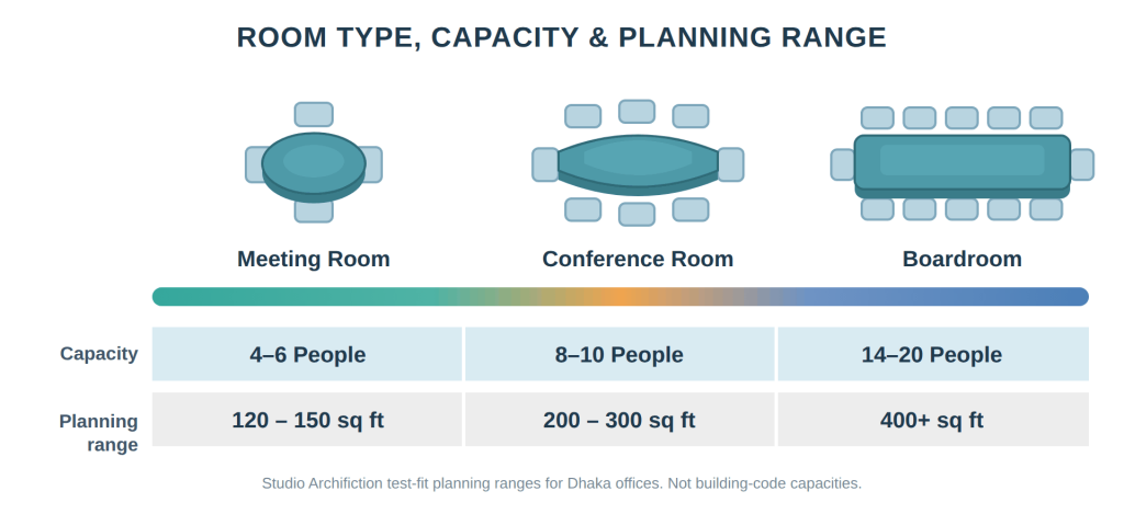 Meeting room, conference room and boardroom compared by capacity and planning range for Dhaka offices: 4 to 6 people in 120 to 150 sq ft, 8 to 10 people in 200 to 300 sq ft, 14 to 20 people in 400 sq ft or more