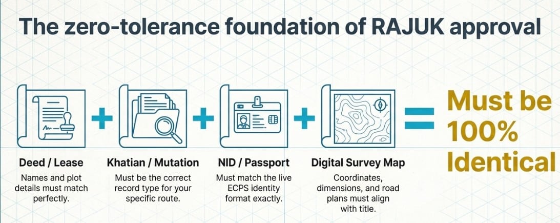 Core RAJUK approval documents: deed or lease, khatian or mutation record, NID or passport, and digital survey map