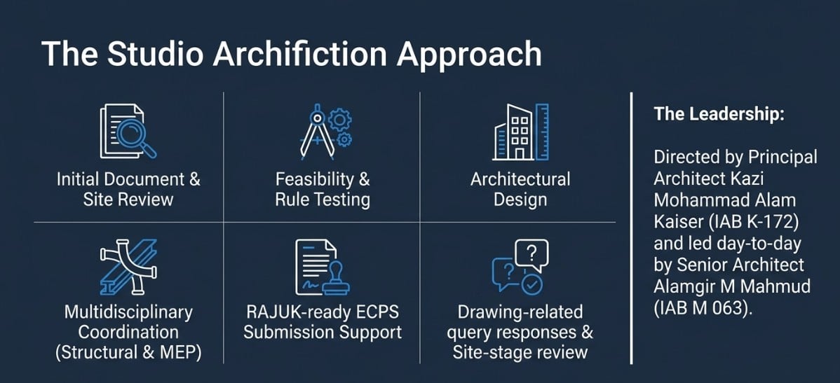 The Studio Archifiction approach to RAJUK plan approval, from document review and feasibility to ECPS submission support and query responses