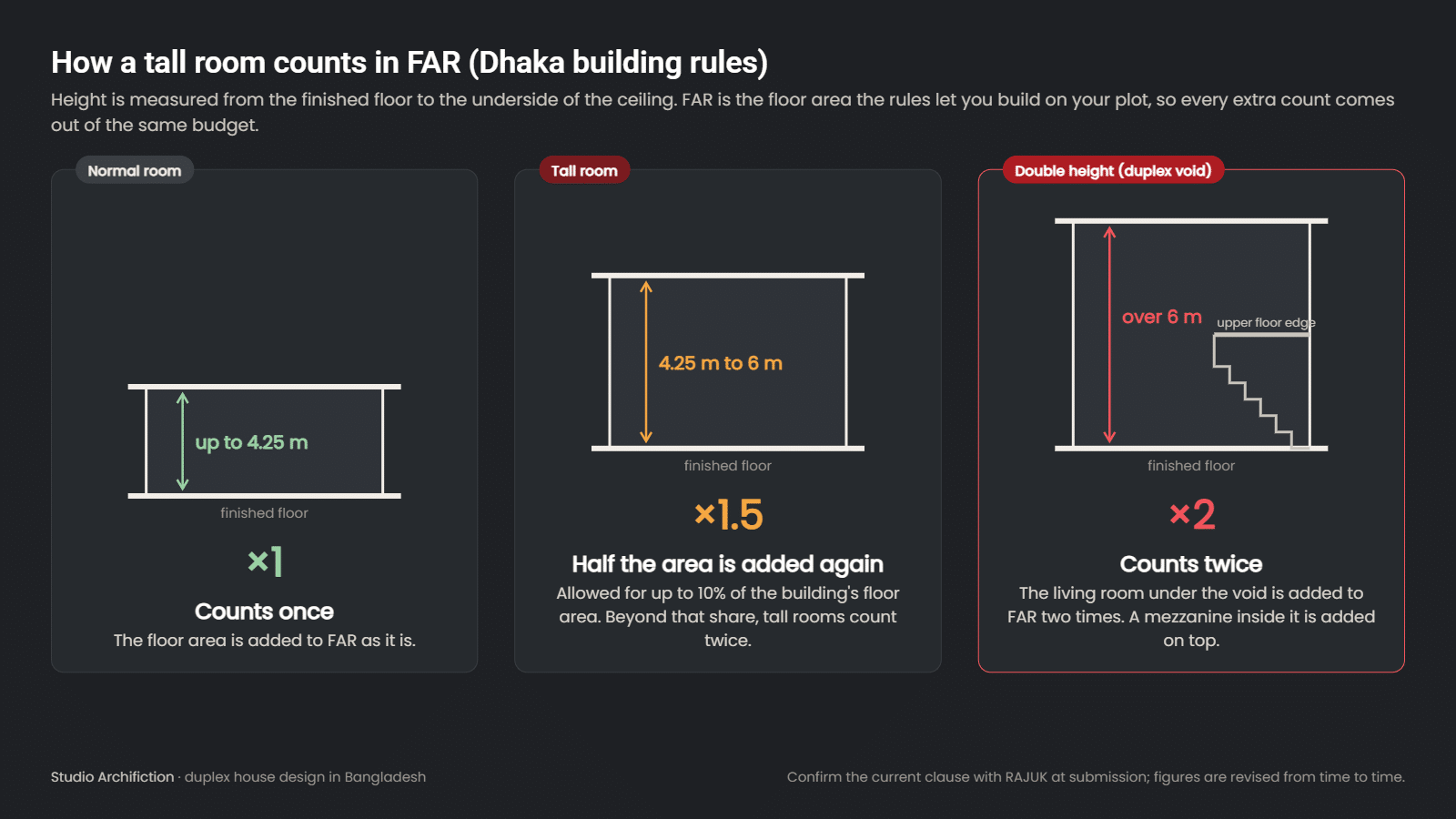 Diagram: how room height counts in FAR under the Dhaka building rules. Up to 4.25 m counts once; 4.25 to 6 m adds half the area again, up to 10% of the building floor area; above 6 m, as in a duplex double-height void, counts twice