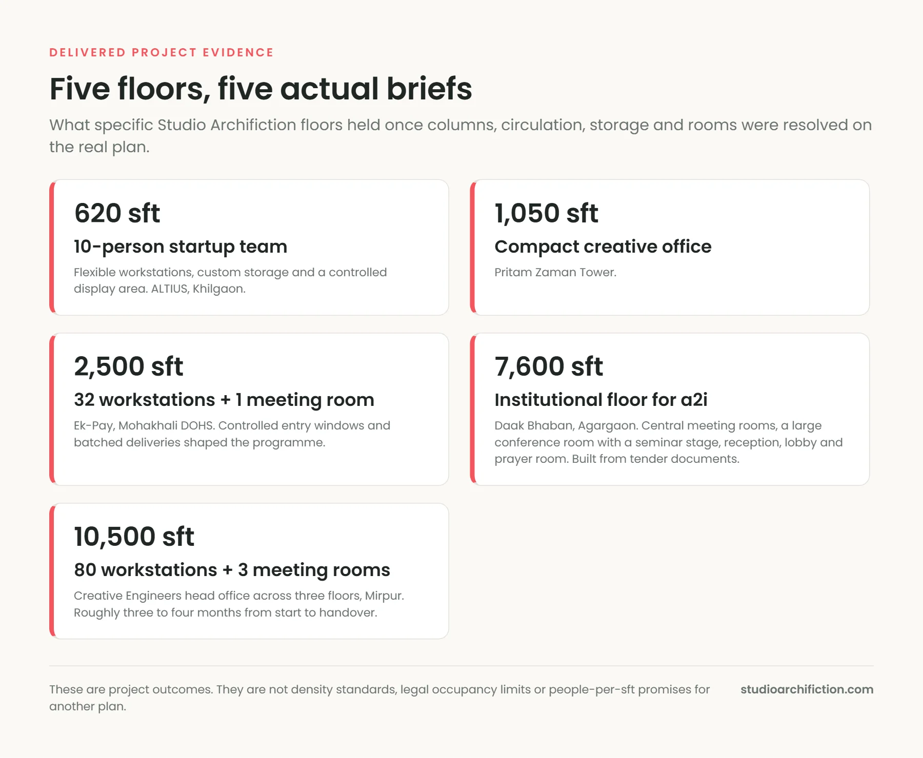 Five delivered Studio Archifiction office floors in Dhaka, 620 sft to 10,500 sft, with the workstations and rooms each one held