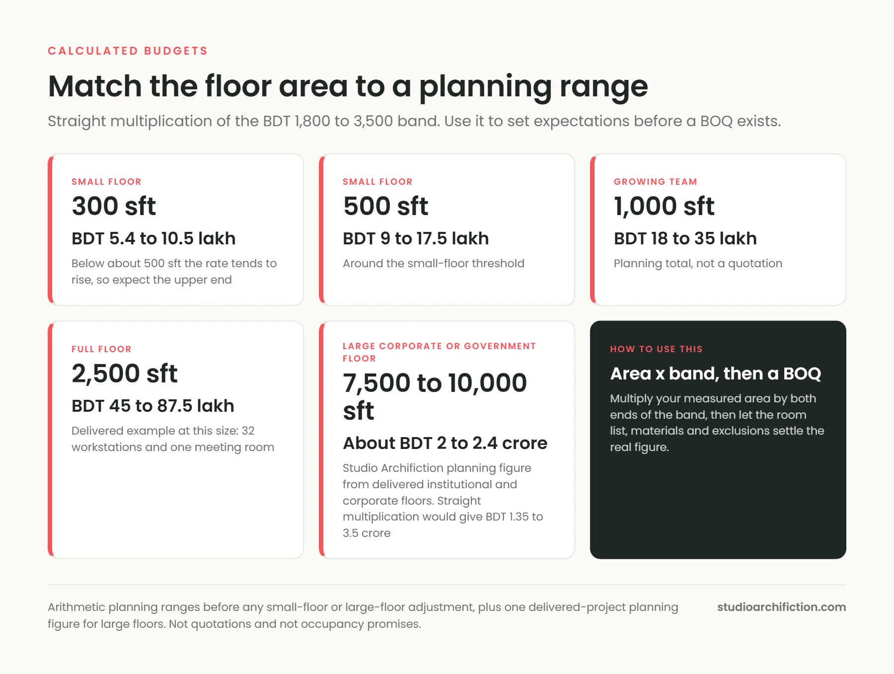 Office interior budget by office size in Dhaka: calculated ranges from 300 sft up to a 7,500 to 10,000 sft corporate or government floor