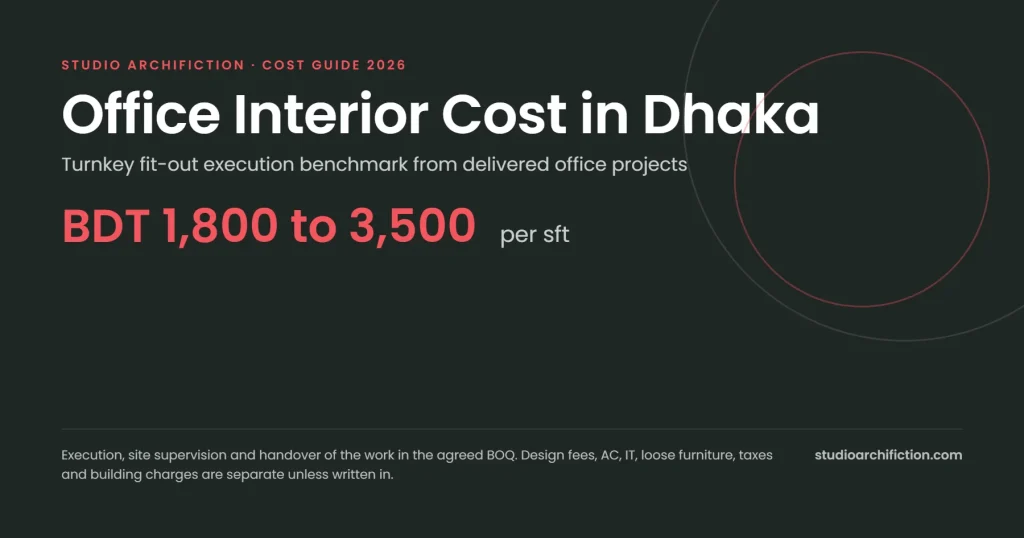 Office interior cost in Dhaka 2026 graphic showing Studio Archifiction's turnkey fit-out execution benchmark of BDT 1,800 to 3,500 per sft