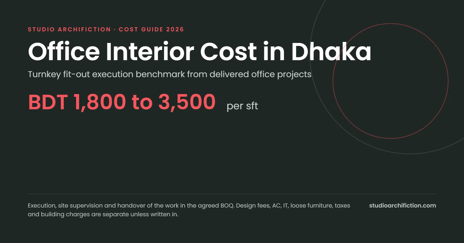 Office interior cost in Dhaka 2026 graphic showing Studio Archifiction's turnkey fit-out execution benchmark of BDT 1,800 to 3,500 per sft