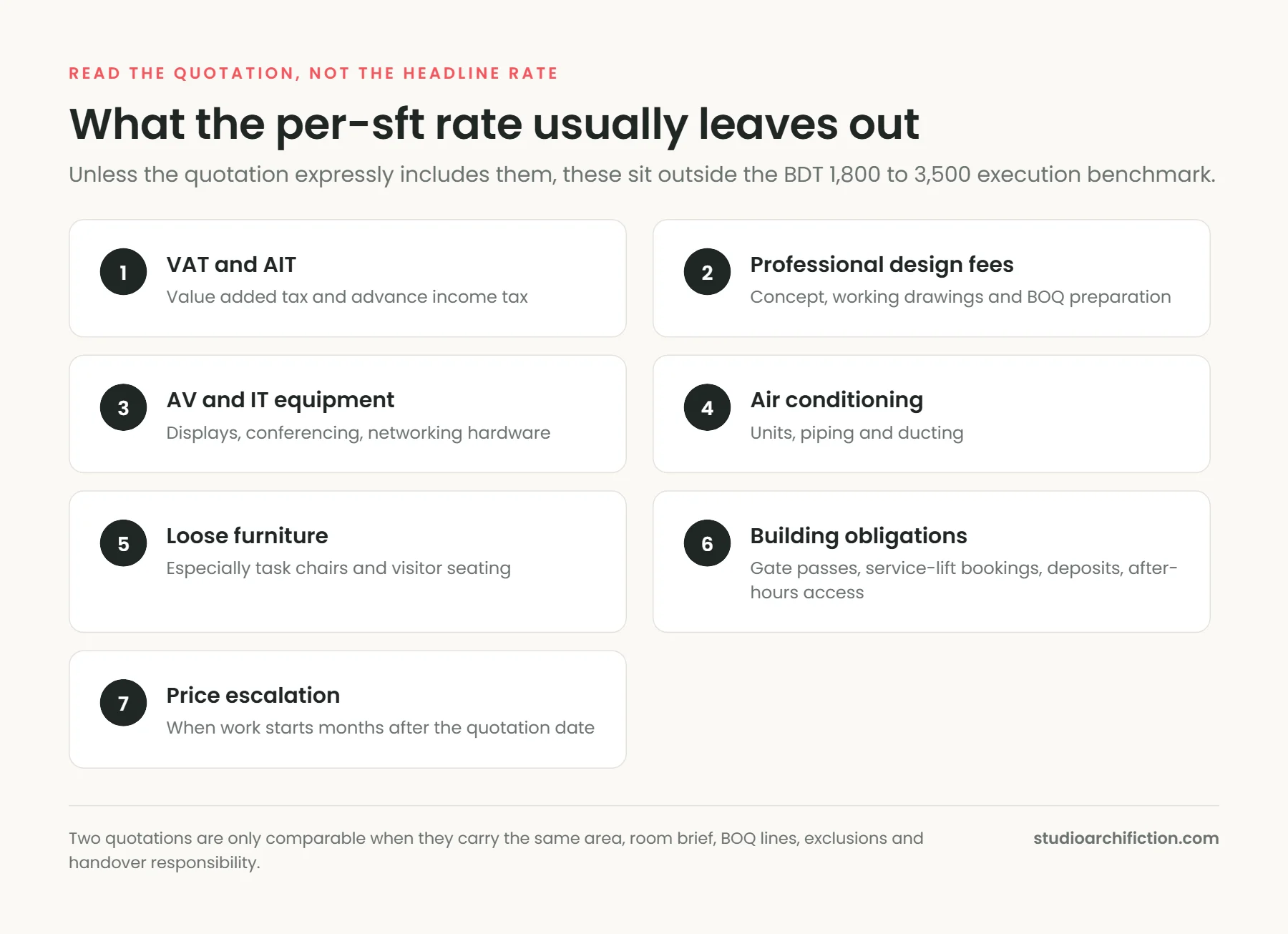 Seven items usually excluded from an office interior per-sft rate in Dhaka: VAT and AIT, design fees, AV and IT equipment, air conditioning, loose furniture, building obligations and price escalation