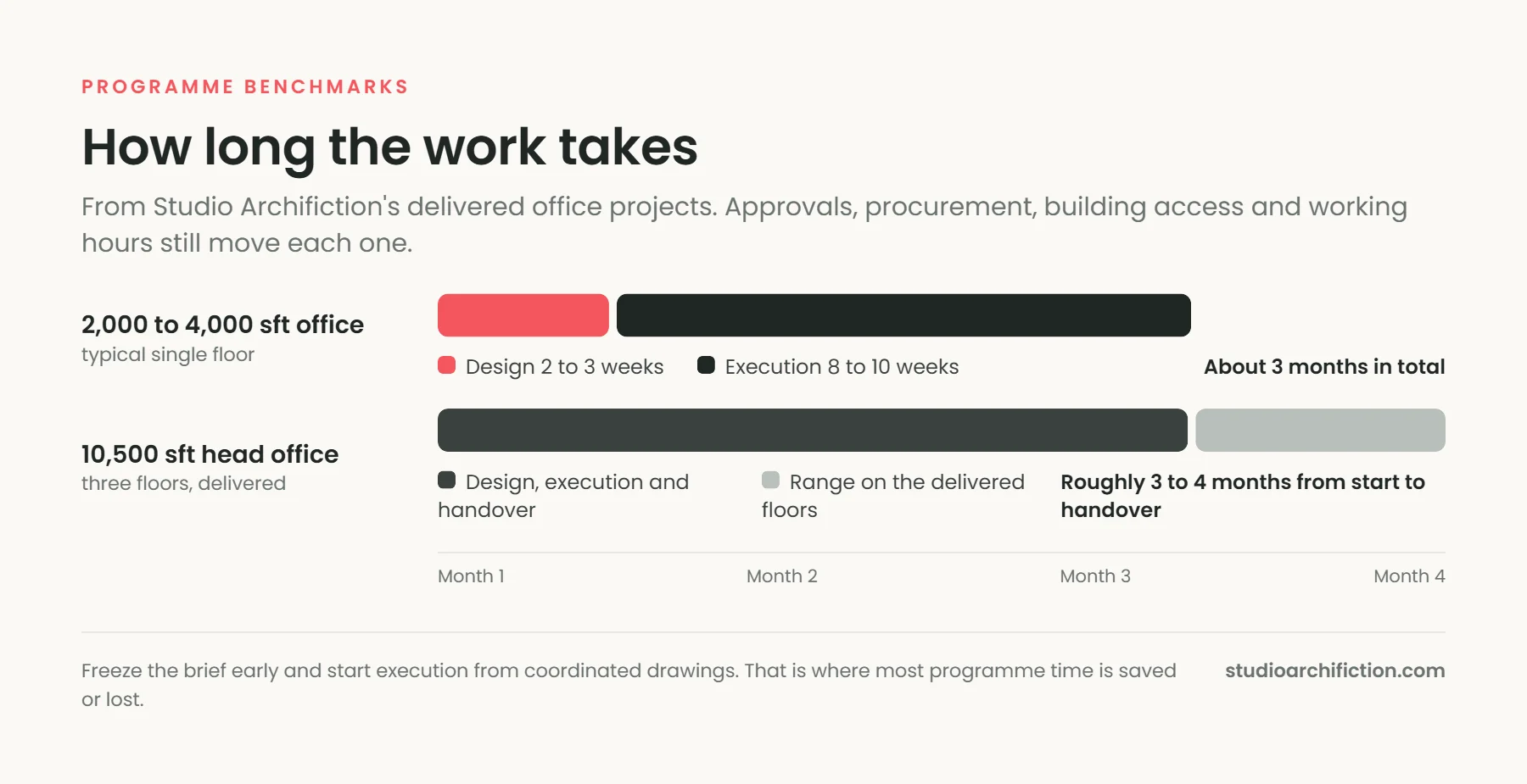 Office interior project timeline in Dhaka: 2 to 3 weeks design and 8 to 10 weeks execution for a 2,000 to 4,000 sft office, roughly 3 to 4 months for a 10,500 sft three-floor head office